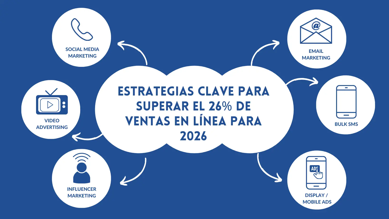 Estrategias Clave Para Superar El 26 De Ventas En Línea Para 2026 2024 Emprendedor Peruano 7468